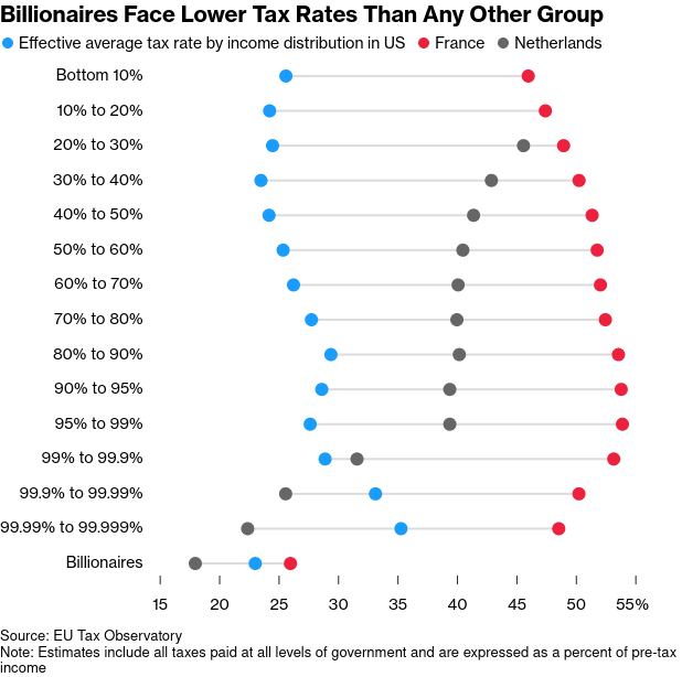 /brief/img/Screenshot 2023-10-23 at 09-05-33 Billionaires Are Next Up in Crosshairs of Global Tax Architects.png